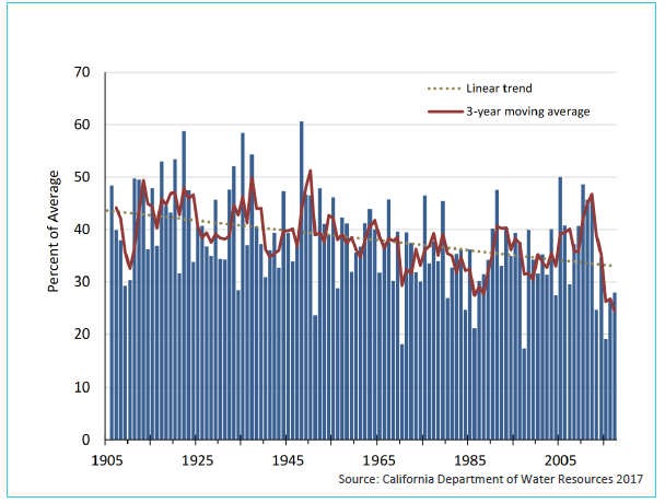 Sacramento River spring runoff (April-July runoff as a percent of total water year runoff). Described in detail in text.