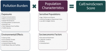 Pollution burden indicators are multiplied by the population characteristic indicators to come up with the CalEnviroScreen score.