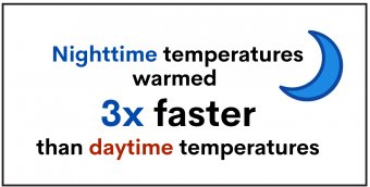 Infographic with text explaining that nighttime temperatures warmed three times faster than daytime temperatures. 