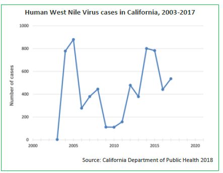 Line graph showing cases of West Nile Virus (WNV) reported in California. First detected in the state in 2003, WNV cases show no trend at this time. The number of cases peaked in 2004-2005, declined until 2012, then began increasing again.